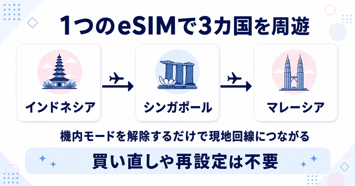 インドネシア・シンガポール・マレーシアを1つのeSIMで周遊した図解
