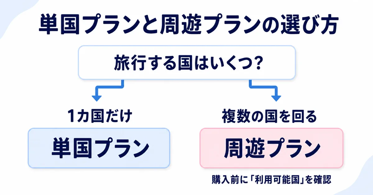 単国プランと周遊プランの選び方の図解