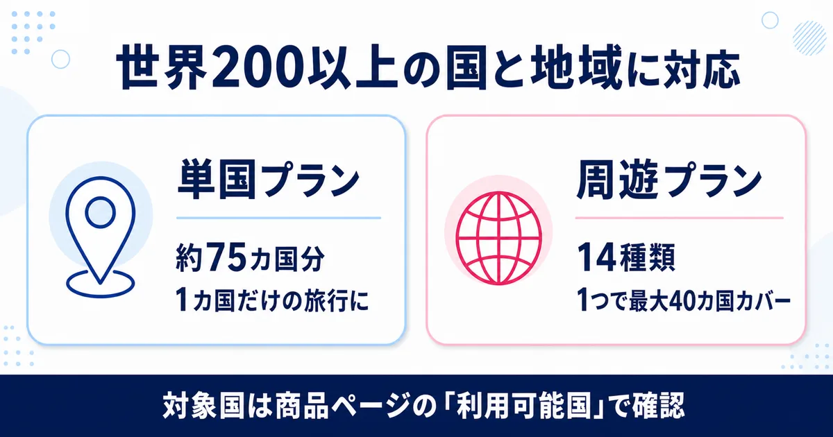 Almond eSIMの単国プランと周遊プランの図解