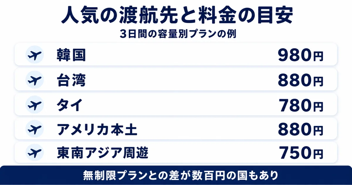 Almond eSIMの人気渡航先と料金の目安の図解