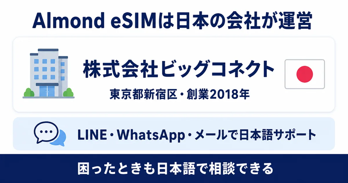 Almond eSIMの運営会社の図解