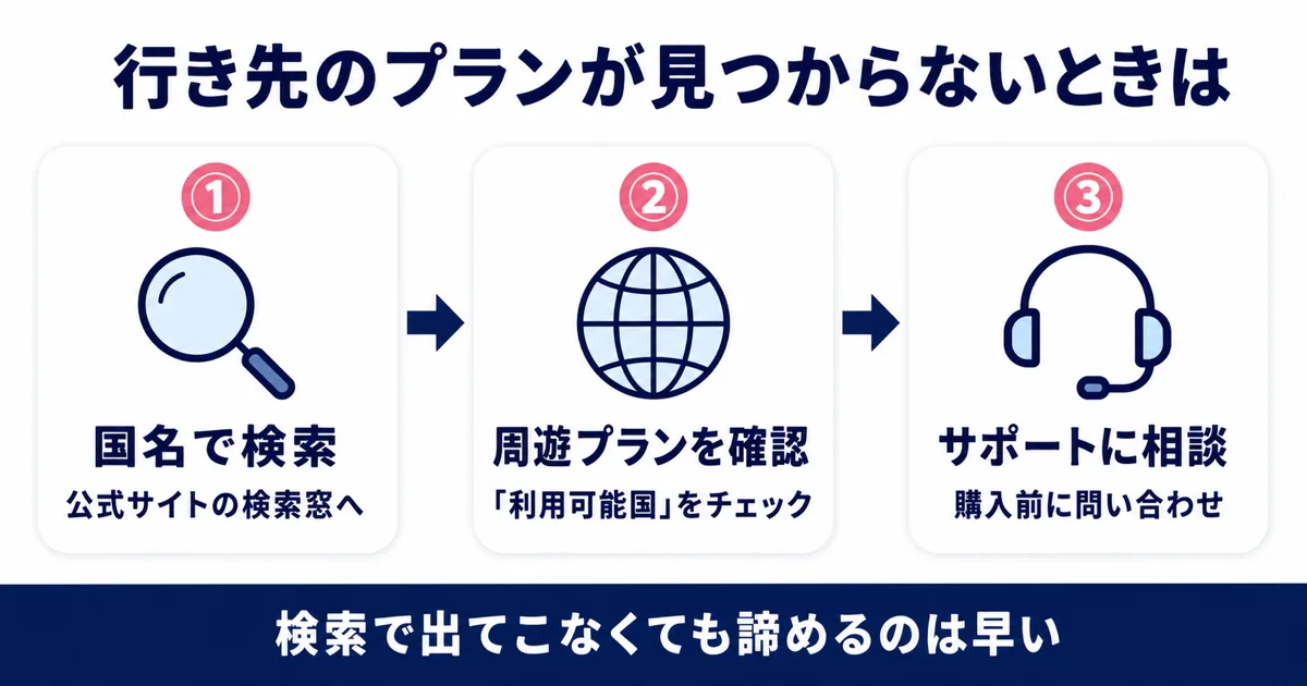 行き先のプランが見つからないときの確認手順の図解