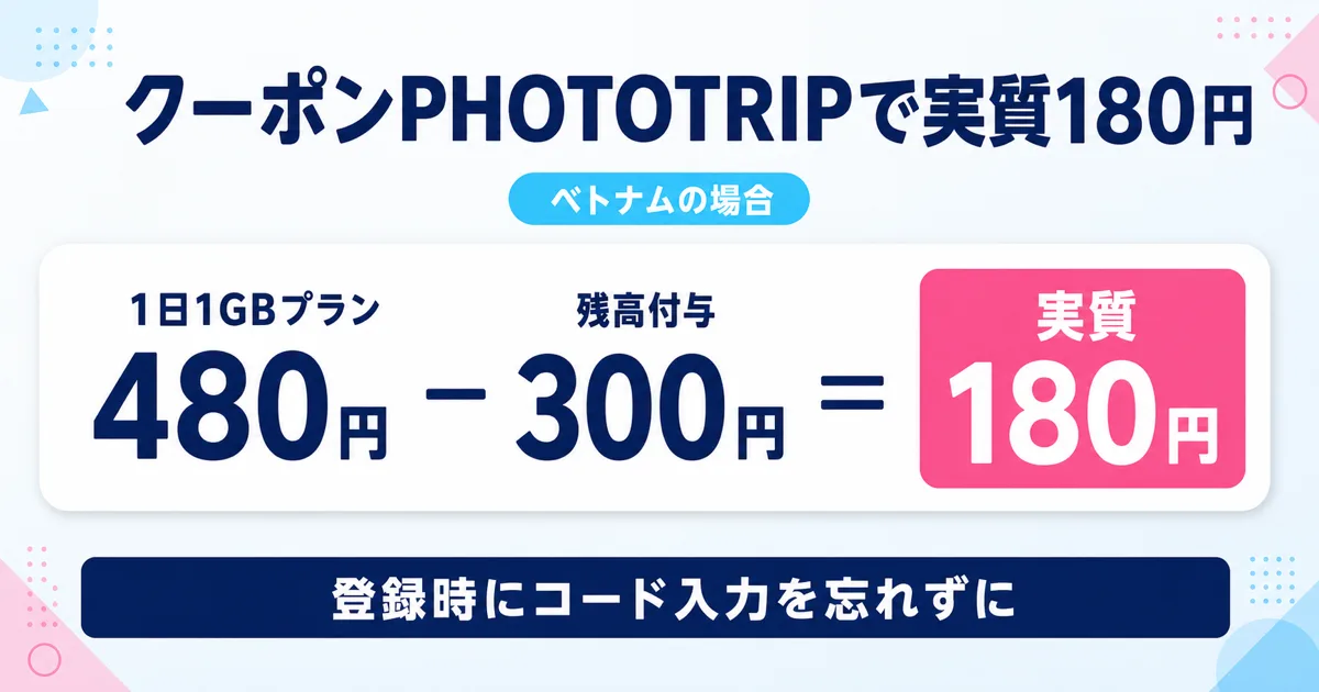 クーポンPHOTOTRIPで実質180円になる計算の図解