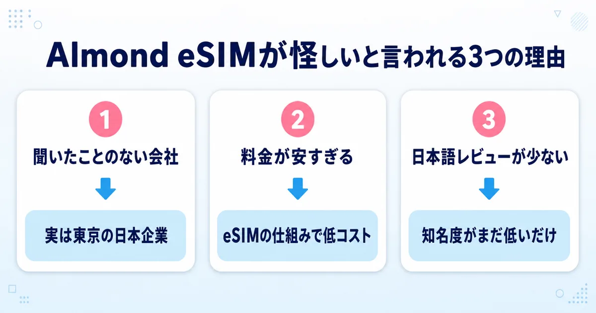 Almond eSIMが怪しいと言われる3つの理由の図解