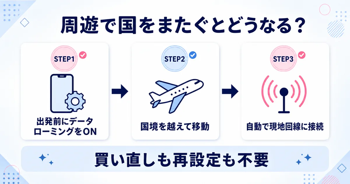 周遊で国をまたぐときの3ステップ図解