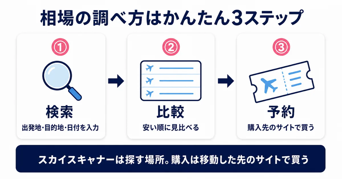 スカイスキャナーでの相場の調べ方3ステップの図解