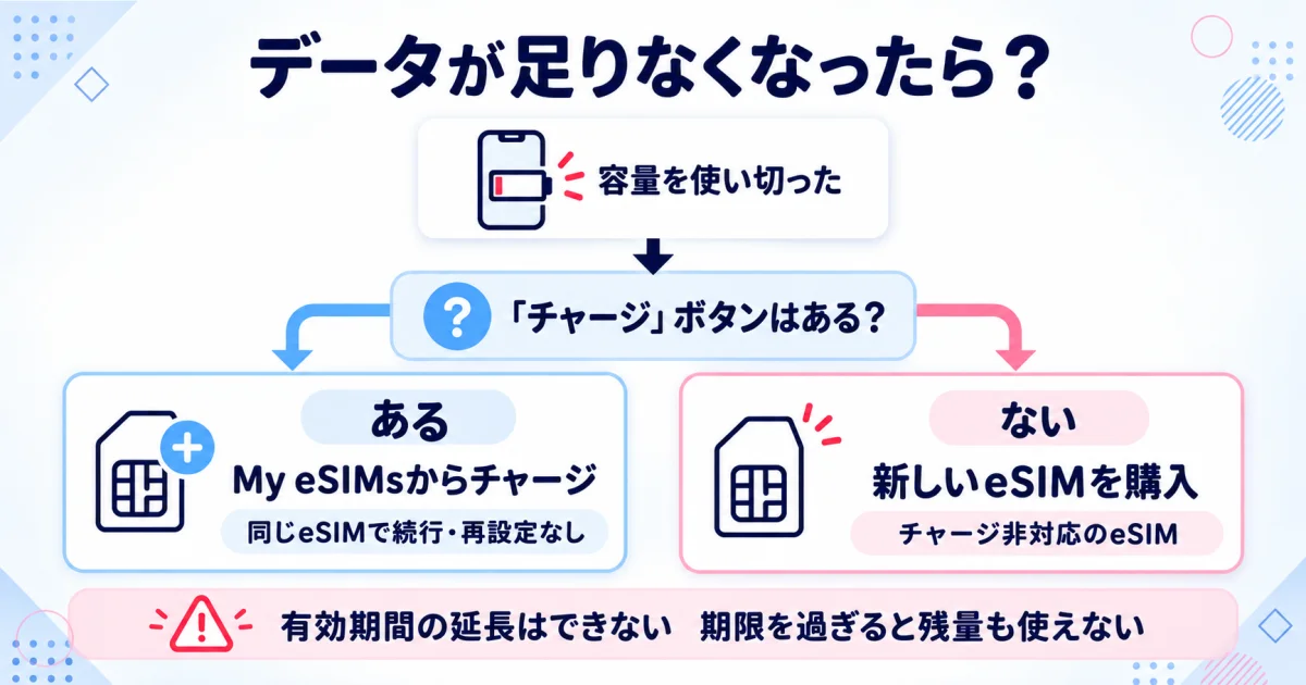 データが足りなくなったときの対応（チャージ対応なら追加、非対応なら新規購入）