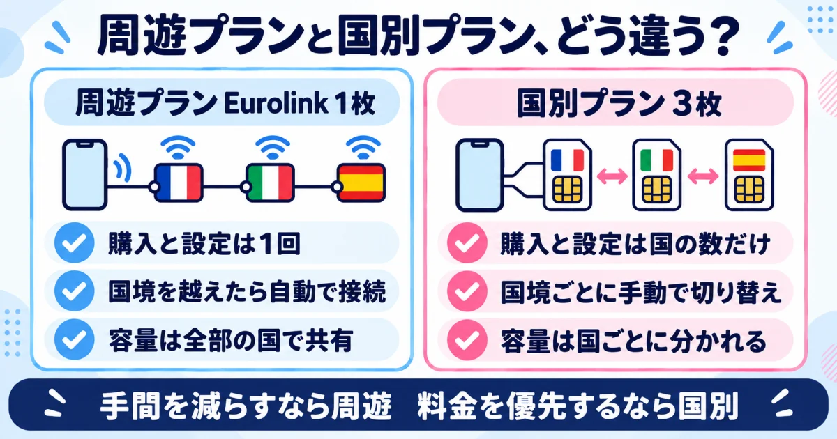周遊プランと国別プランの違い