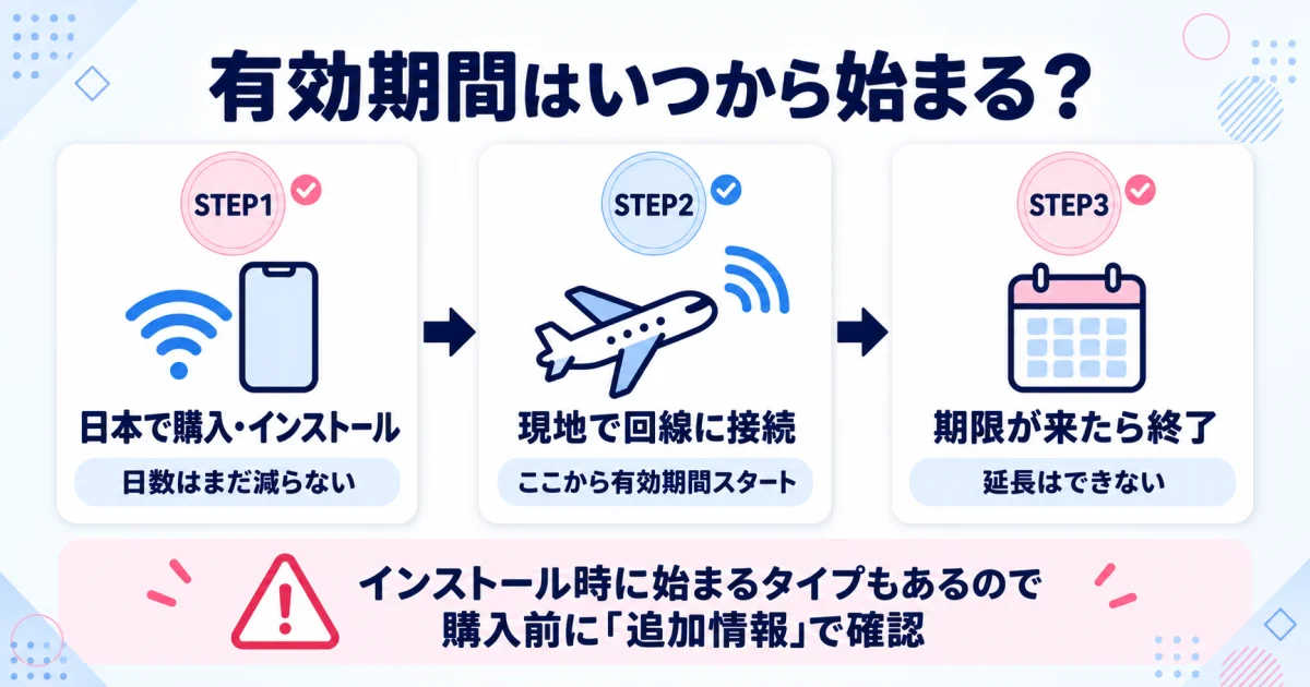 有効期間はいつから始まるか（現地で回線に接続した時点）