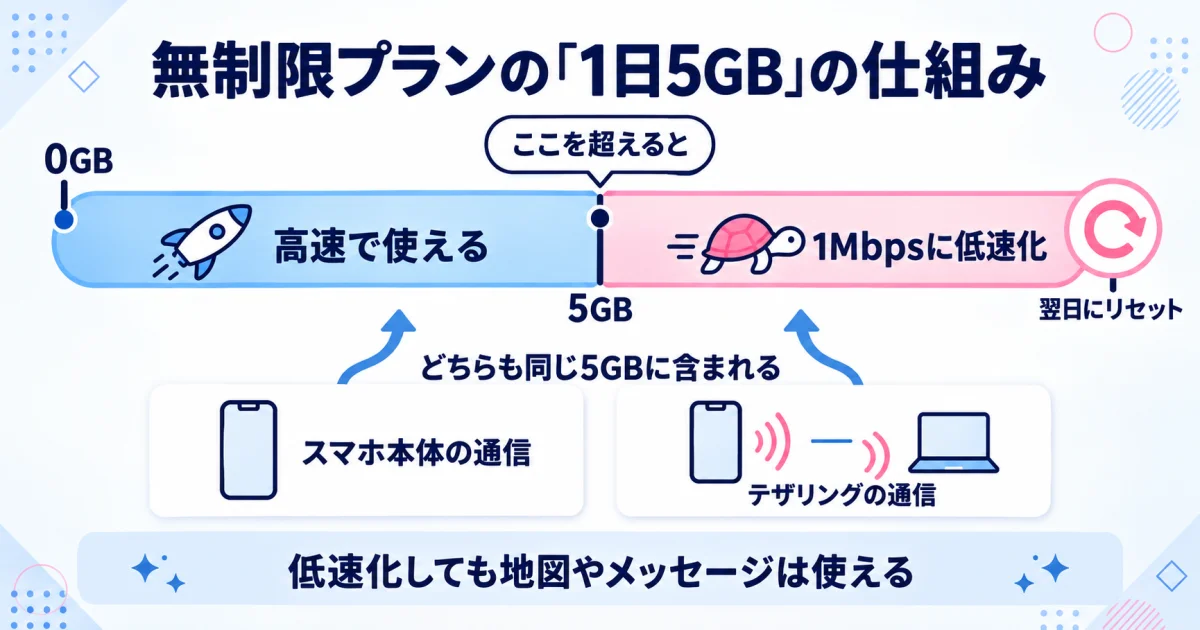 無制限プランの1日5GBの仕組み（超えると1Mbps・翌日リセット）