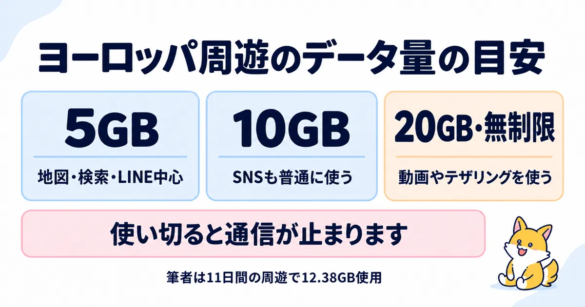 ヨーロッパ周遊のデータ量の目安。5GBは地図・検索中心、10GBはSNSも使う、20GB・無制限は動画やテザリング