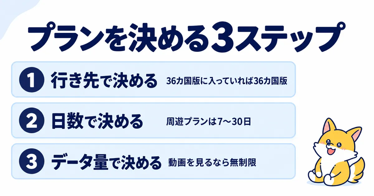 Almond eSIMのプランを決める3ステップ。行き先・日数・データ量の順に決める