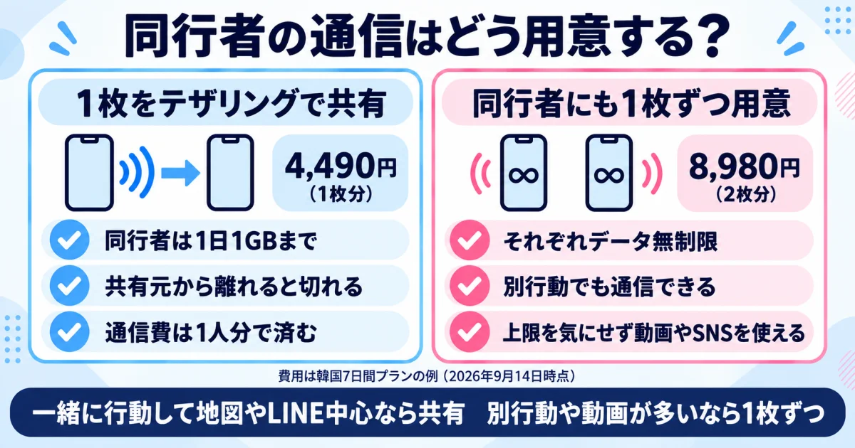 1枚を共有する場合と同行者にも1枚ずつ用意する場合の比較
