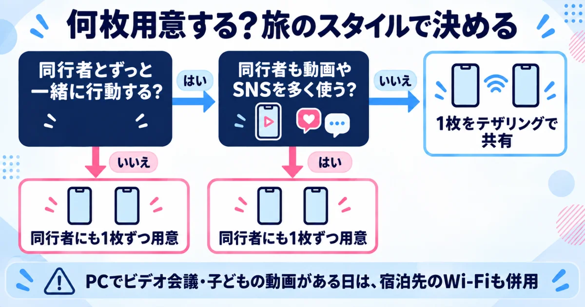 旅のスタイル別に何枚用意するかを選ぶフローチャート