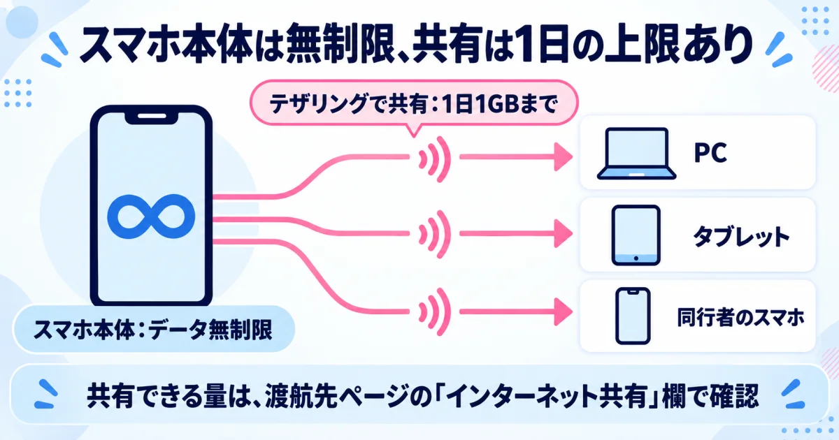 スマホ本体は無制限、テザリングで共有できるのは1日1GBまで