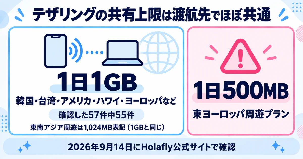 渡航先ごとの1日の共有上限