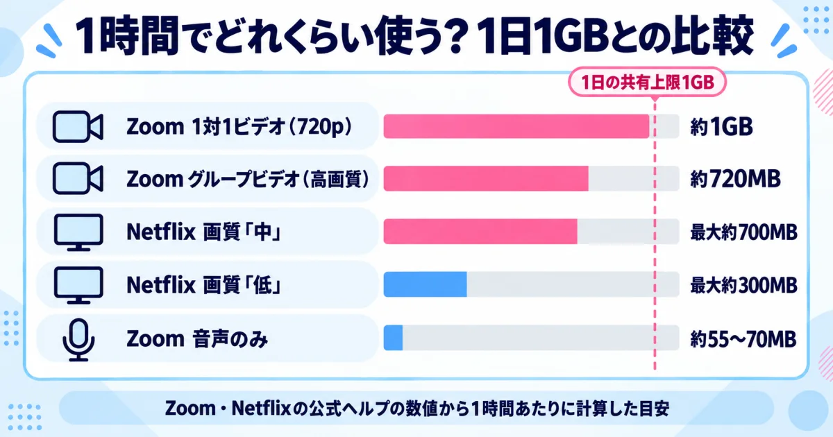 1時間あたりの通信量の目安と1日1GBとの比較