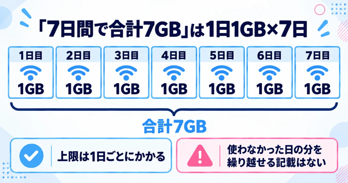 7日間で合計7GBは1日1GB×7日という意味