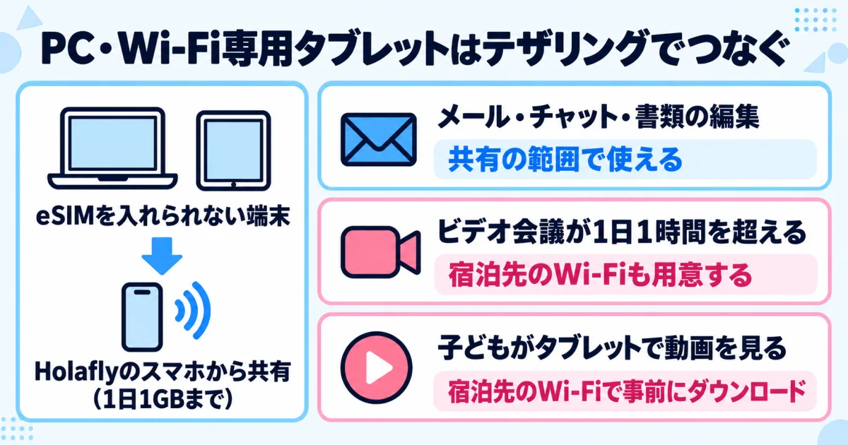 PCやWi-Fi専用タブレットはテザリングでつなぐ
