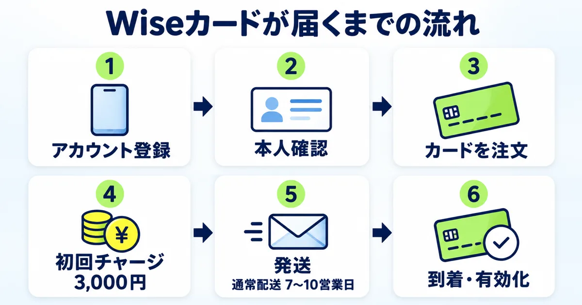 Wiseカードが届くまでの流れ（アカウント登録から到着・有効化までの6ステップ）