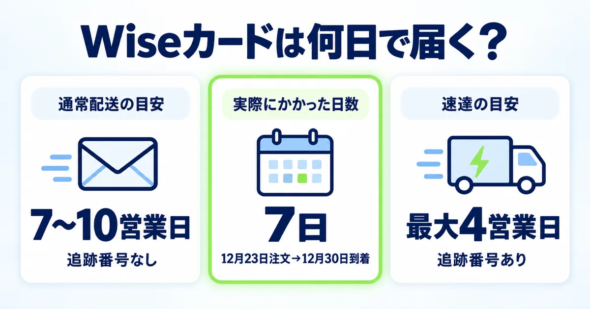 Wiseカードが届くまでの日数（通常配送7〜10営業日・実際は7日・速達は最大4営業日）